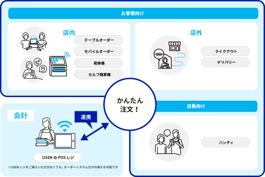 USENのオーダーシステムラインアップ図