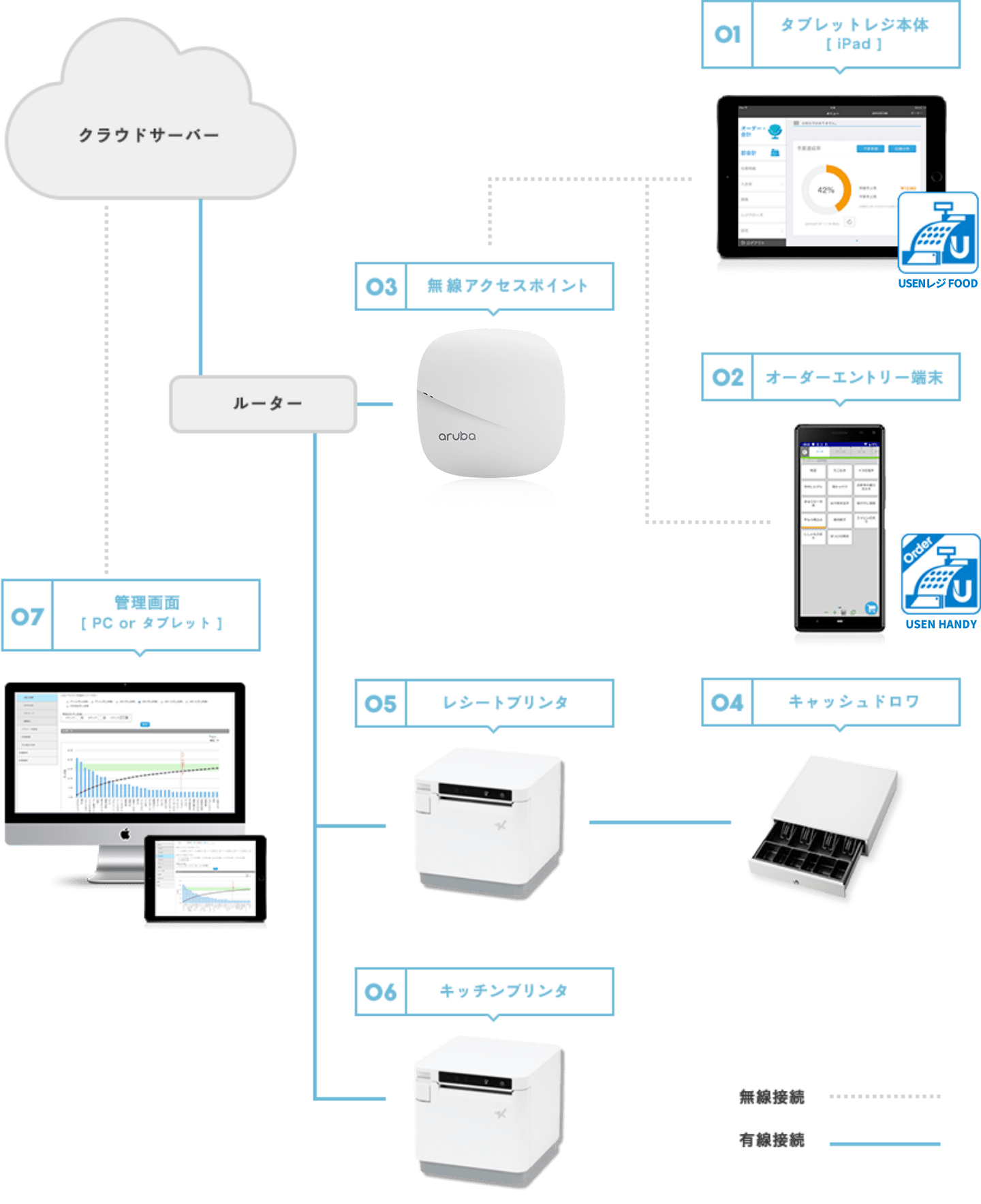 豊富な最新作Uレジ機器 1式 iPad、プリンター、ドロア、WiFiルーター 各1台 店舗用品