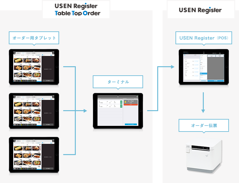 USEN Register Table Top Order利用イメージ